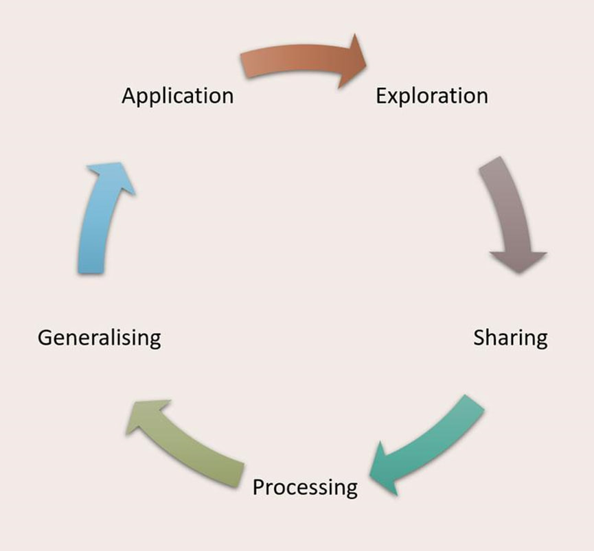 5-Step Experiential Cycle 5-Step Experiential Cycle