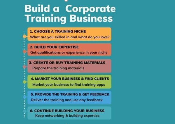 بناء مشروعك في مجال التدريب المؤسسي