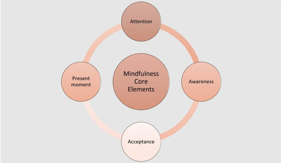 عناصر اليقظة الذهنية